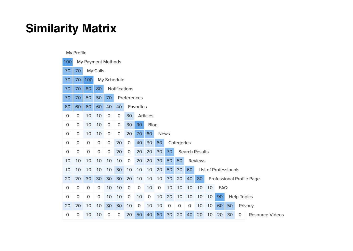 Similarity-Matrix